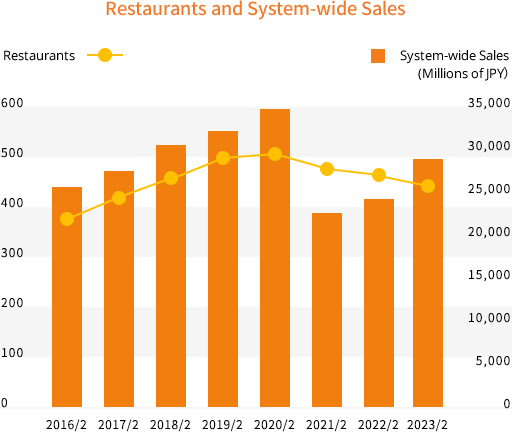Restaurants and System-wide Sales