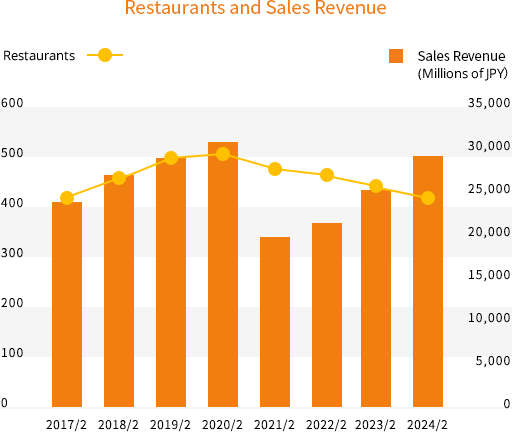 Restaurants and Sales Revenue