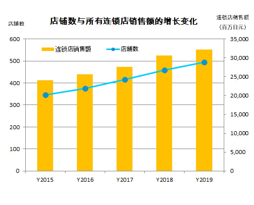 Restaurants and System-wide Sales