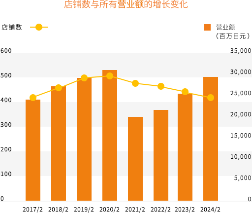 Restaurants and Sales Revenue