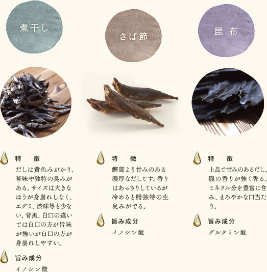 【煮干し】特徴:だしは黄色みがかり、苦味や独特の臭みがある。サイズは大きなほうが身崩れしなく、エグミ、渋味等も少ない。背黒、白口の違いでは白口の方が旨味が強いが白口の方が身崩れしやすい。 旨み成分:イノシン酸 【さば節】特徴:鰹節より甘みのある濃厚なだしです。香りはあっさりしているが冷めると鯖独特の生臭みがでる。 旨み成分:イノシン酸 【昆布】特徴:上品で甘みのあるだし。磯の香りが強く香る。ミネラル分を豊富に含み、まろやかな口当たり。 旨み成分:イノシン酸
